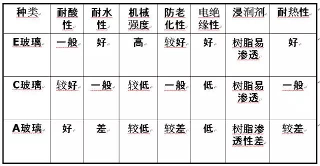 玻璃纖維按堿金屬氧化物含量又分為三大類：無堿、中堿、高堿玻纖