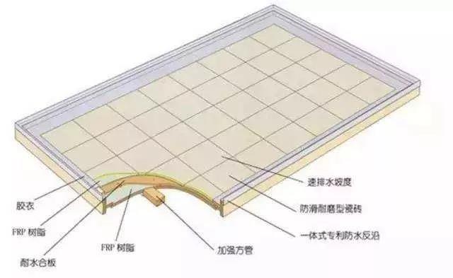 除了模壓工藝，整體衛(wèi)浴底盤（復(fù)合材料）的常見成型工藝還有手糊工藝和真空導(dǎo)入工藝。