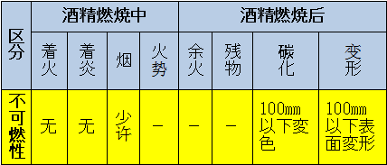 區(qū)分：可燃性、難燃性、極難燃性、不可燃性
