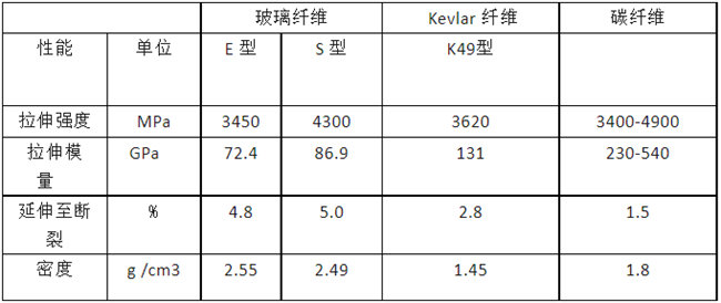 玻璃纖維、碳纖維、 Kevlar 纖維的性能對(duì)比