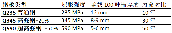 鋼板類型、厚度、強(qiáng)度與壽命的對(duì)比數(shù)據(jù)