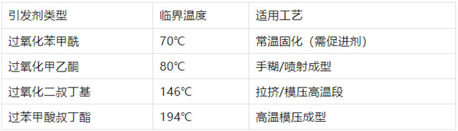 不飽和樹脂引發(fā)劑類型、臨界溫度、適用工藝